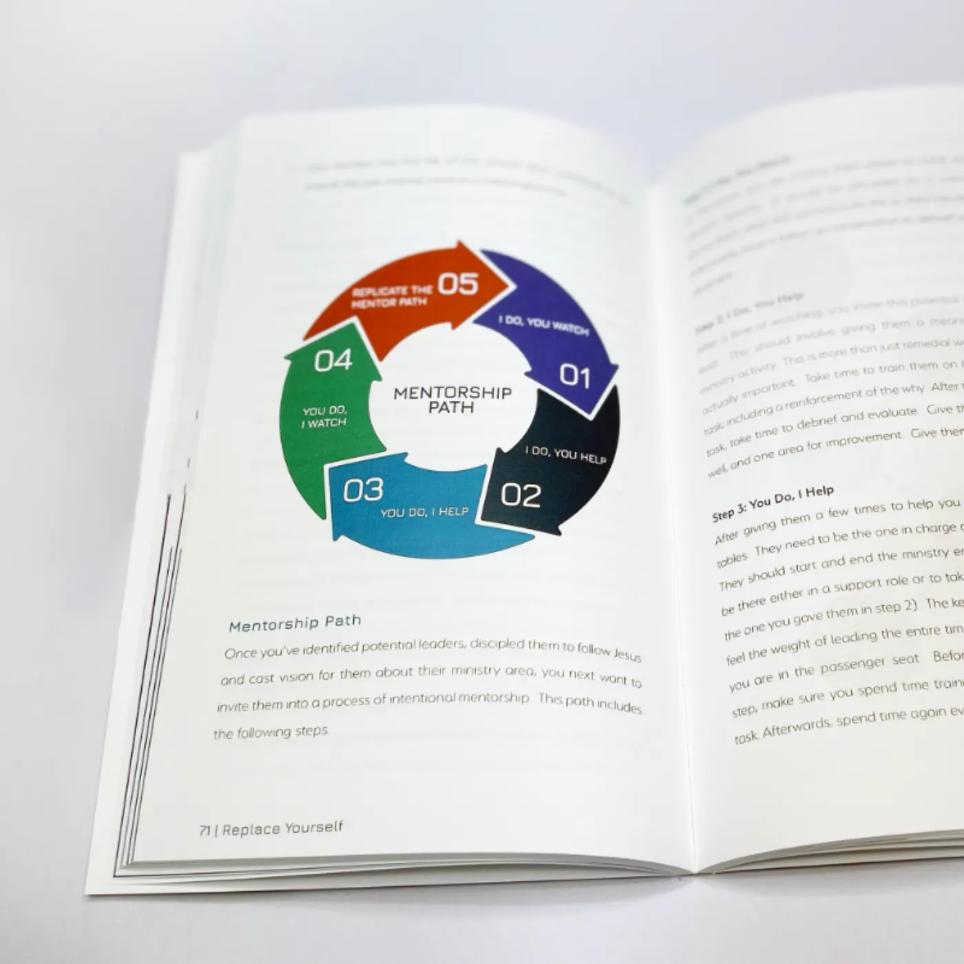 Replace Yourself interior spread featuring the Mentorship Path circular diagram with five colored arrows labeled I Do You Watch, I Do You Help, You Do I Help, You Do I Watch, and Replicate the Mentor Path